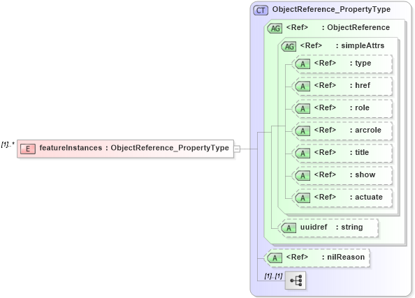 XSD Diagram of featureInstances in schema maintenance_xsd (Geography Markup Language)