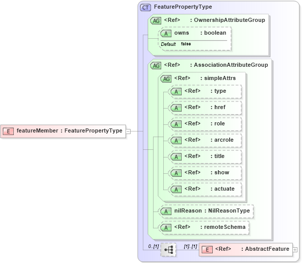 XSD Diagram of featureMember in schema deprecatedtypes_xsd (Geography Markup Language)