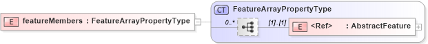 XSD Diagram of featureMembers in schema deprecatedtypes_xsd (Geography Markup Language)
