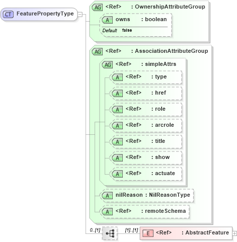 XSD Diagram of FeaturePropertyType in schema feature_xsd (Geography Markup Language)