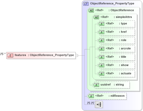 XSD Diagram of features in schema maintenance_xsd (Geography Markup Language)