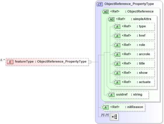 XSD Diagram of featureType in schema metadataentity_xsd (Geography Markup Language)
