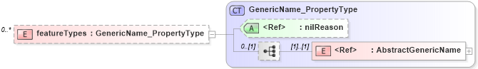 XSD Diagram of featureTypes in schema content_xsd (Geography Markup Language)