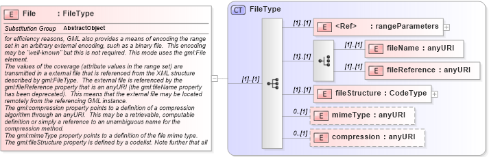 XSD Diagram of File in schema coverage_xsd (Geography Markup Language)