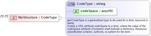 XSD Diagram of fileStructure in schema coverage_xsd (Geography Markup Language)