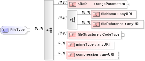 XSD Diagram of FileType in schema coverage_xsd (Geography Markup Language)