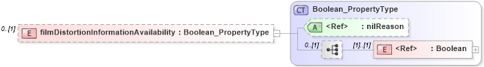 XSD Diagram of filmDistortionInformationAvailability in schema content_xsd (Geography Markup Language)