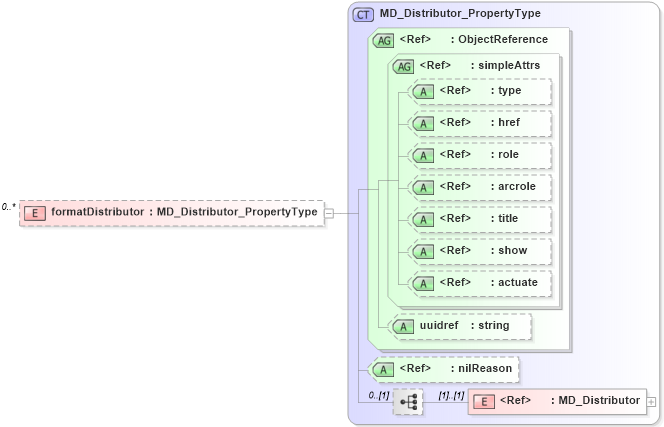 XSD Diagram of formatDistributor in schema distribution_xsd (Geography Markup Language)