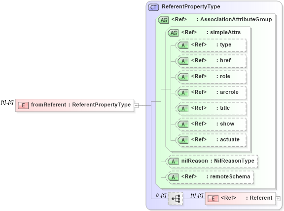 XSD Diagram of fromReferent in schema linearref_xsd (Geography Markup Language)