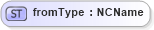 XSD Diagram of fromType in schema xlink_xsd (Geography Markup Language)