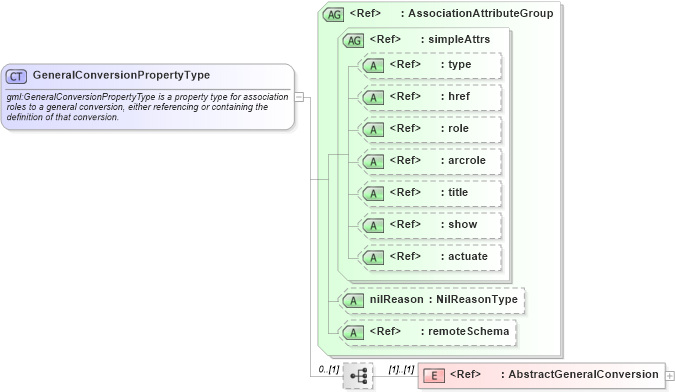 XSD Diagram of GeneralConversionPropertyType in schema coordinateoperations_xsd (Geography Markup Language)