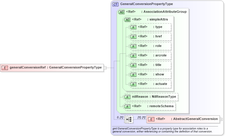 XSD Diagram of generalConversionRef in schema deprecatedtypes_xsd (Geography Markup Language)