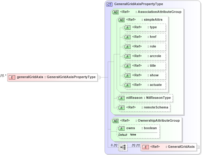 XSD Diagram of generalGridAxis in schema referenceablegrid_xsd (Geography Markup Language)