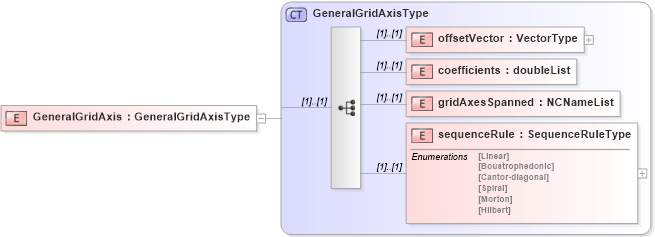 XSD Diagram of GeneralGridAxis in schema referenceablegrid_xsd (Geography Markup Language)