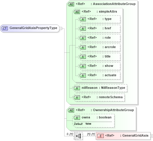 XSD Diagram of GeneralGridAxisPropertyType in schema referenceablegrid_xsd (Geography Markup Language)