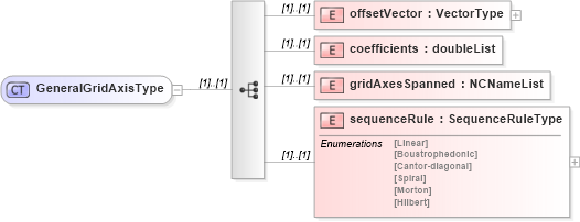 XSD Diagram of GeneralGridAxisType in schema referenceablegrid_xsd (Geography Markup Language)