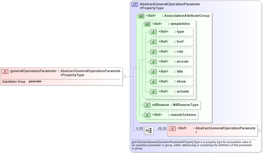XSD Diagram of generalOperationParameter in schema deprecatedtypes_xsd (Geography Markup Language)