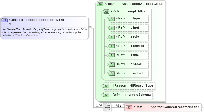 XSD Diagram of GeneralTransformationPropertyType in schema coordinateoperations_xsd (Geography Markup Language)