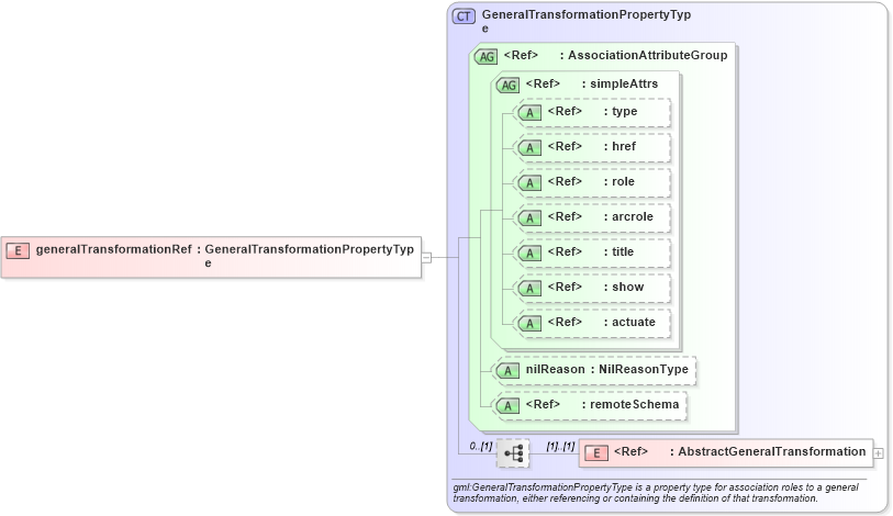 XSD Diagram of generalTransformationRef in schema deprecatedtypes_xsd (Geography Markup Language)