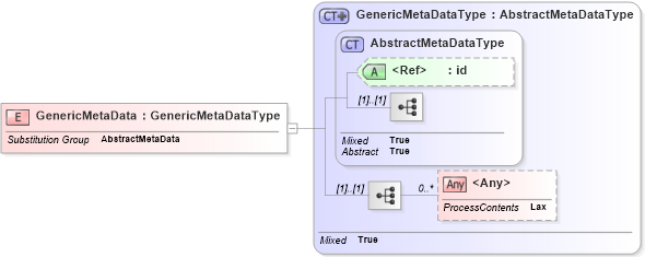 XSD Diagram of GenericMetaData in schema deprecatedtypes_xsd (Geography Markup Language)