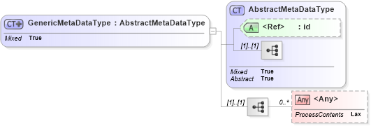 XSD Diagram of GenericMetaDataType in schema deprecatedtypes_xsd (Geography Markup Language)