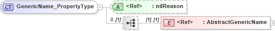 XSD Diagram of GenericName_PropertyType in schema basictypes_xsd1 (Geography Markup Language)