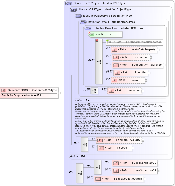 XSD Diagram of GeocentricCRS in schema deprecatedtypes_xsd (Geography Markup Language)