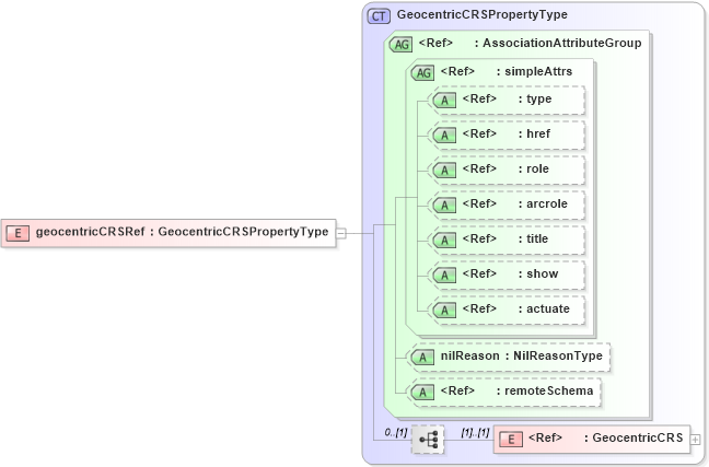 XSD Diagram of geocentricCRSRef in schema deprecatedtypes_xsd (Geography Markup Language)