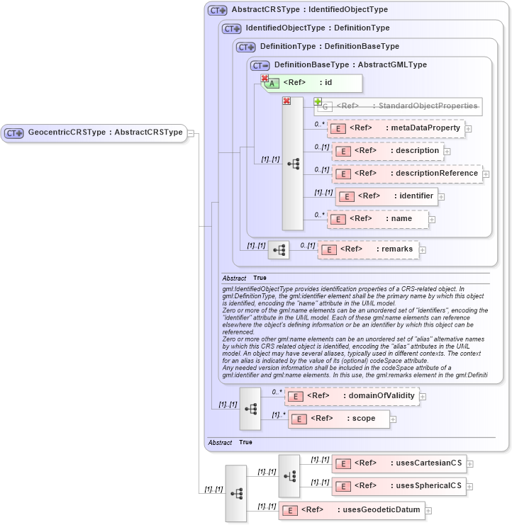 XSD Diagram of GeocentricCRSType in schema deprecatedtypes_xsd (Geography Markup Language)