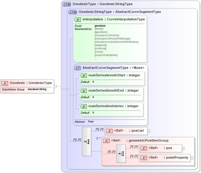 XSD Diagram of Geodesic in schema geometryprimitives_xsd (Geography Markup Language)