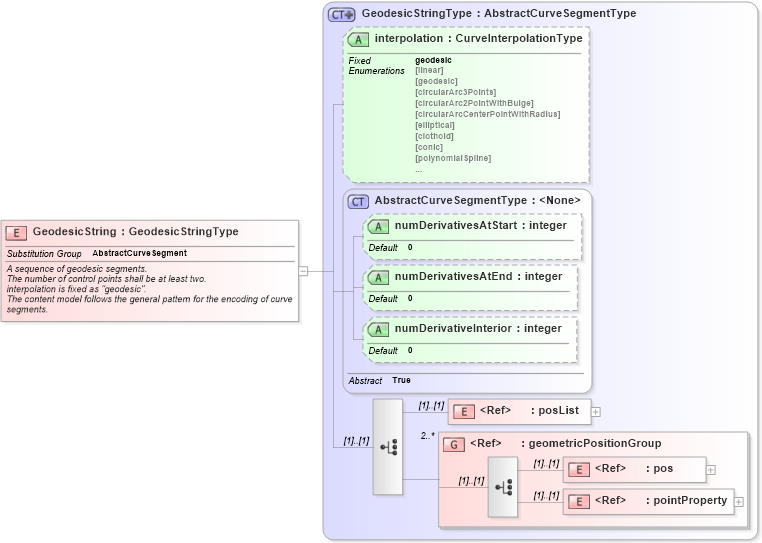 XSD Diagram of GeodesicString in schema geometryprimitives_xsd (Geography Markup Language)