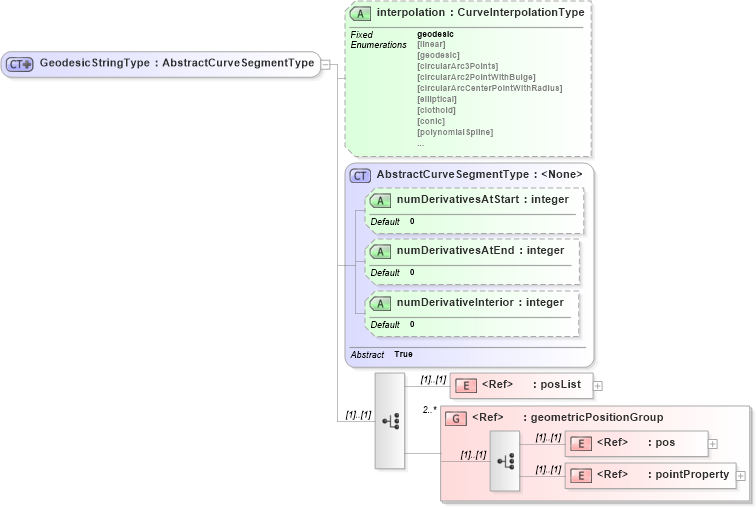XSD Diagram of GeodesicStringType in schema geometryprimitives_xsd (Geography Markup Language)