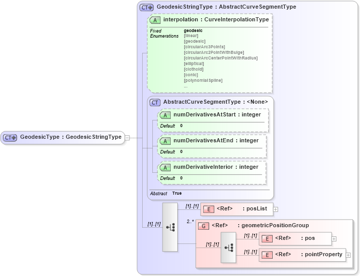 XSD Diagram of GeodesicType in schema geometryprimitives_xsd (Geography Markup Language)