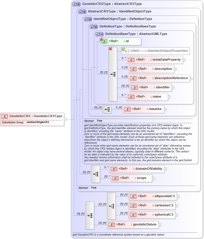 XSD Diagram of GeodeticCRS in schema coordinatereferencesystems_xsd (Geography Markup Language)
