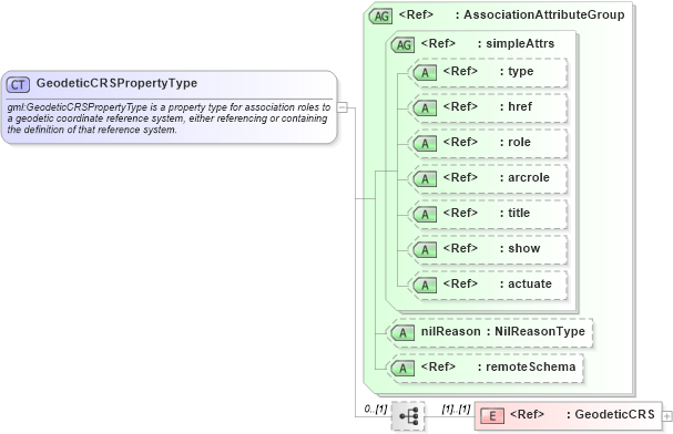 XSD Diagram of GeodeticCRSPropertyType in schema coordinatereferencesystems_xsd (Geography Markup Language)