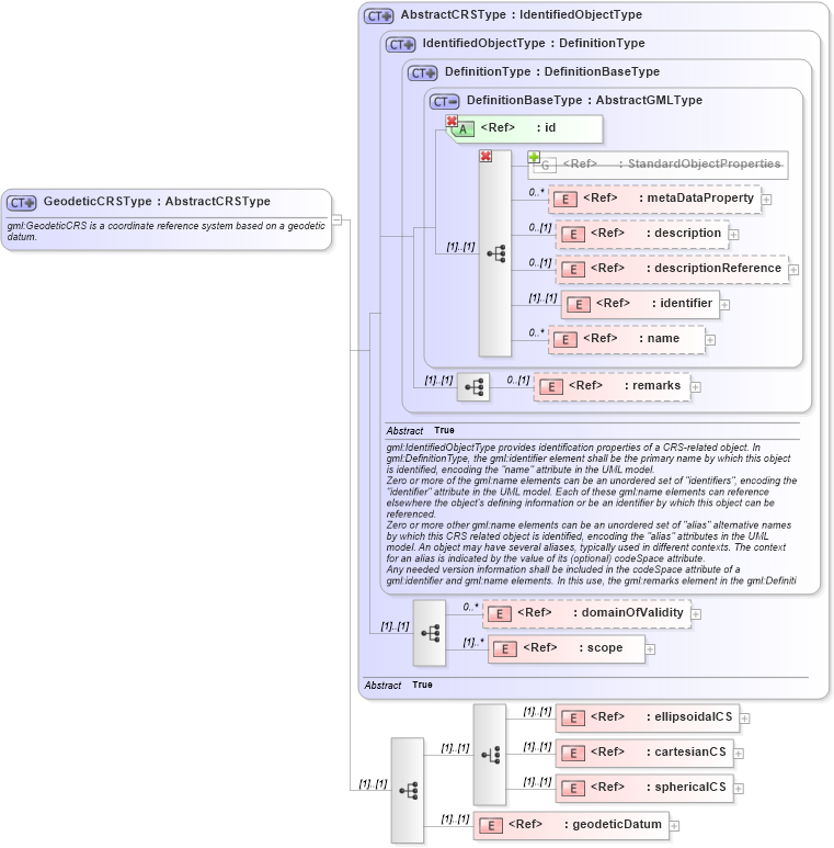 XSD Diagram of GeodeticCRSType in schema coordinatereferencesystems_xsd (Geography Markup Language)