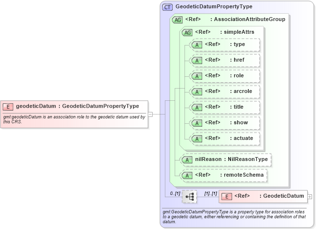 XSD Diagram of geodeticDatum in schema coordinatereferencesystems_xsd (Geography Markup Language)