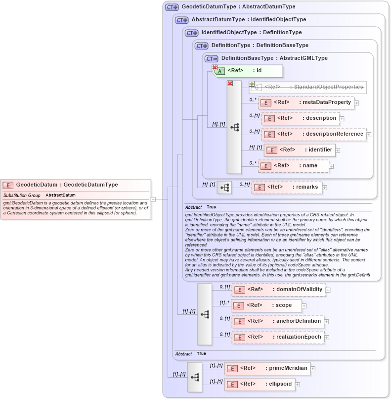 XSD Diagram of GeodeticDatum in schema datums_xsd (Geography Markup Language)