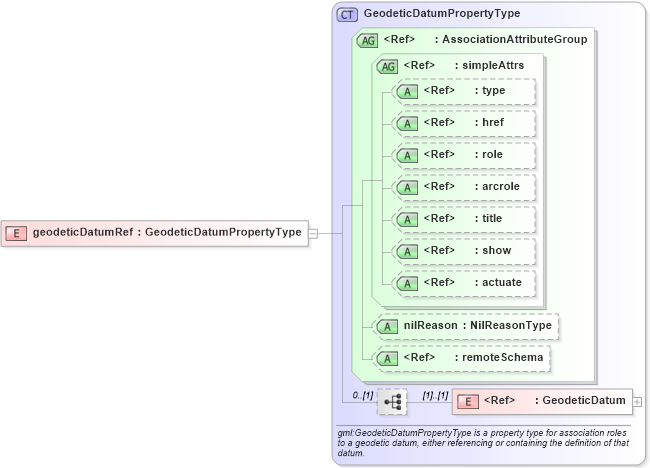 XSD Diagram of geodeticDatumRef in schema deprecatedtypes_xsd (Geography Markup Language)