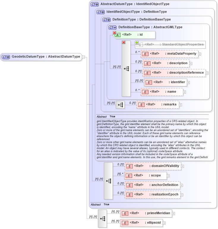 XSD Diagram of GeodeticDatumType in schema datums_xsd (Geography Markup Language)