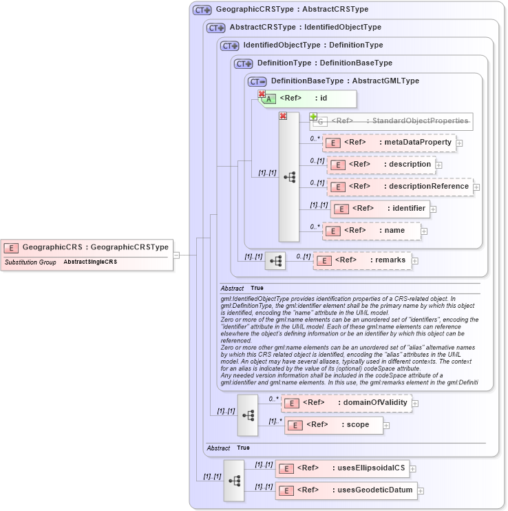 XSD Diagram of GeographicCRS in schema deprecatedtypes_xsd (Geography Markup Language)