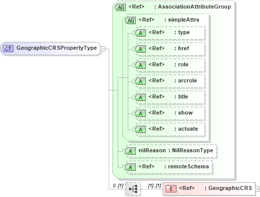 XSD Diagram of GeographicCRSPropertyType in schema deprecatedtypes_xsd (Geography Markup Language)