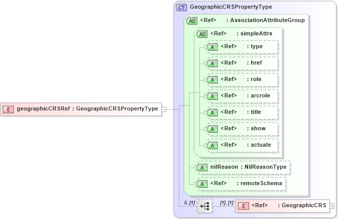 XSD Diagram of geographicCRSRef in schema deprecatedtypes_xsd (Geography Markup Language)