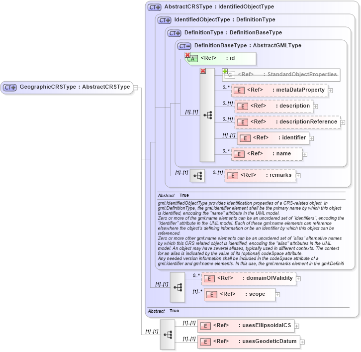 XSD Diagram of GeographicCRSType in schema deprecatedtypes_xsd (Geography Markup Language)