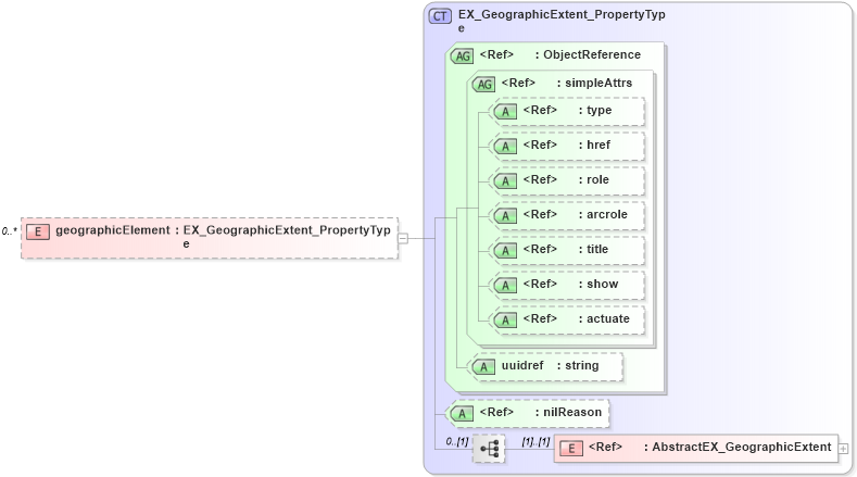 XSD Diagram of geographicElement in schema extent_xsd (Geography Markup Language)