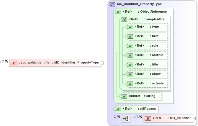 XSD Diagram of geographicIdentifier in schema extent_xsd (Geography Markup Language)