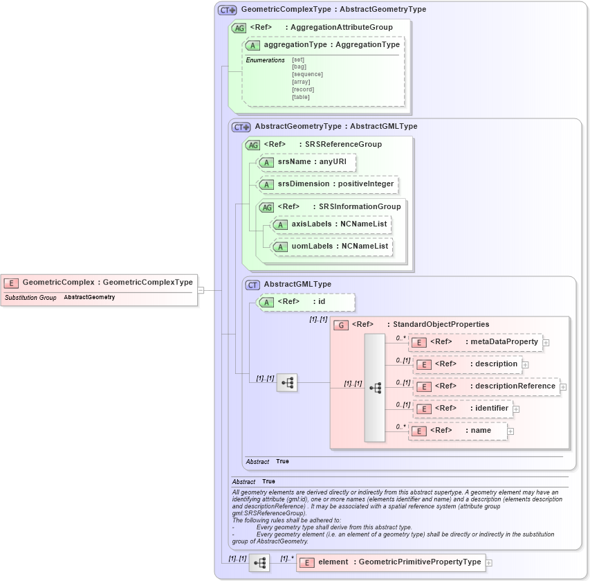 XSD Diagram of GeometricComplex in schema geometrycomplexes_xsd (Geography Markup Language)