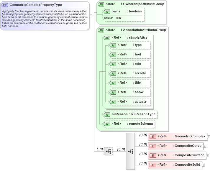 XSD Diagram of GeometricComplexPropertyType in schema geometrycomplexes_xsd (Geography Markup Language)