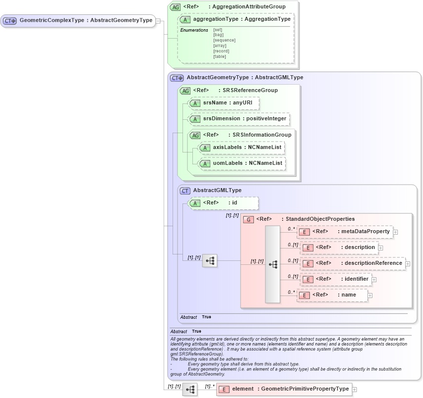XSD Diagram of GeometricComplexType in schema geometrycomplexes_xsd (Geography Markup Language)