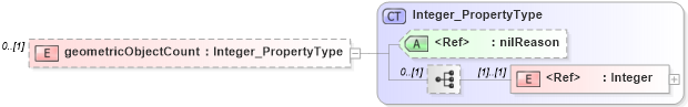 XSD Diagram of geometricObjectCount in schema spatialrepresentation_xsd (Geography Markup Language)